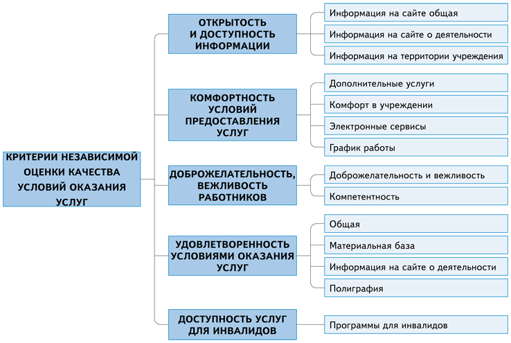 Независимые критерии. Уровень комфорта учреждения. Работа в государственных учреждениях это комфорт.