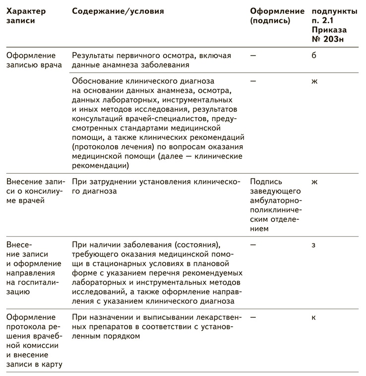 Сколько хранится амбулаторная карта