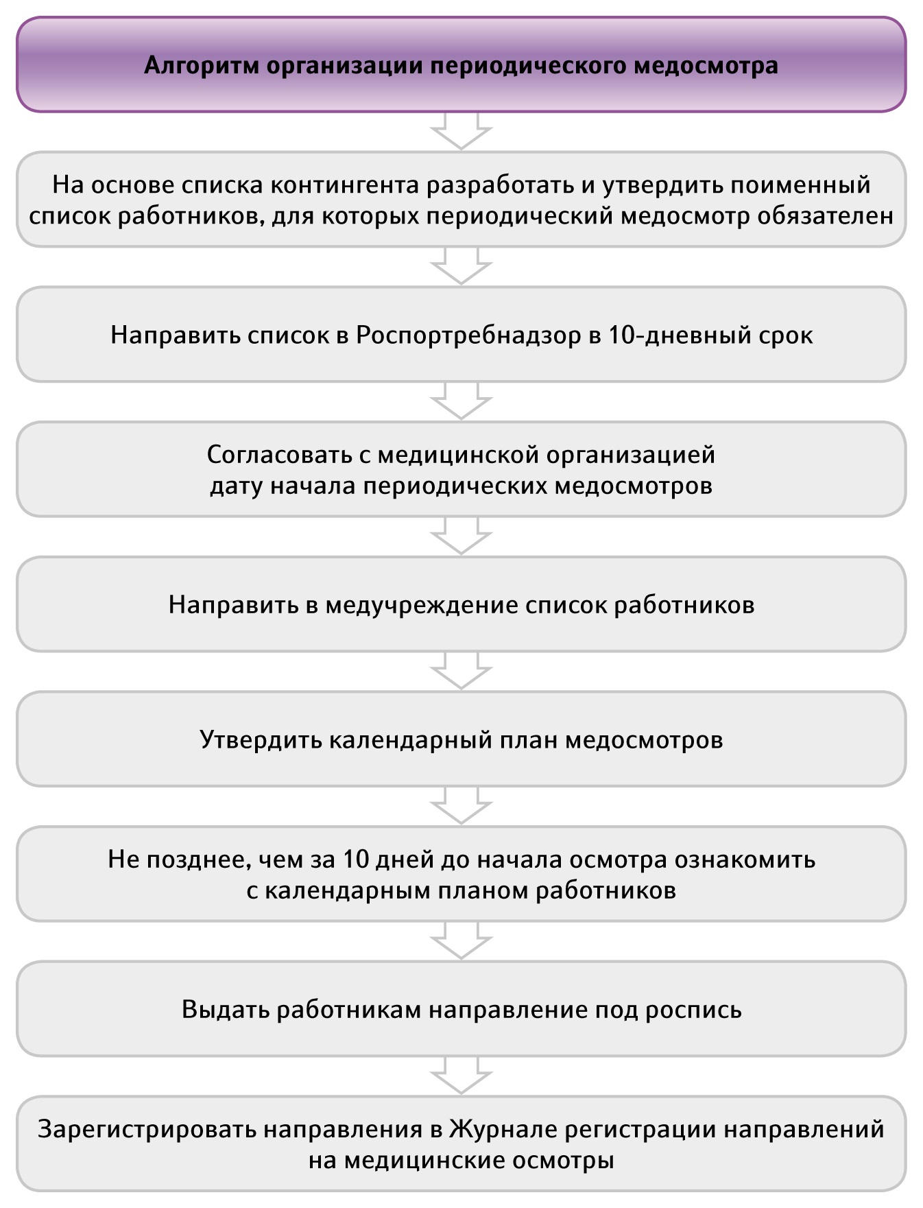 Календарный план проведения периодических медицинских осмотров