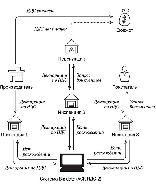 Схема уплаты ндс