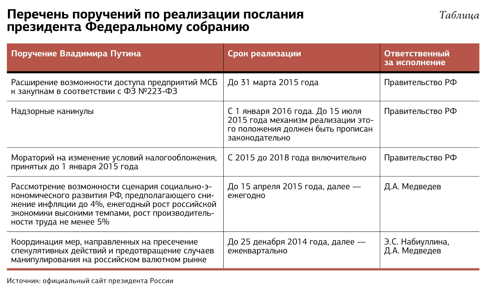 В декабре как то было поручено президентом проекты внесли таки в думу как пишется