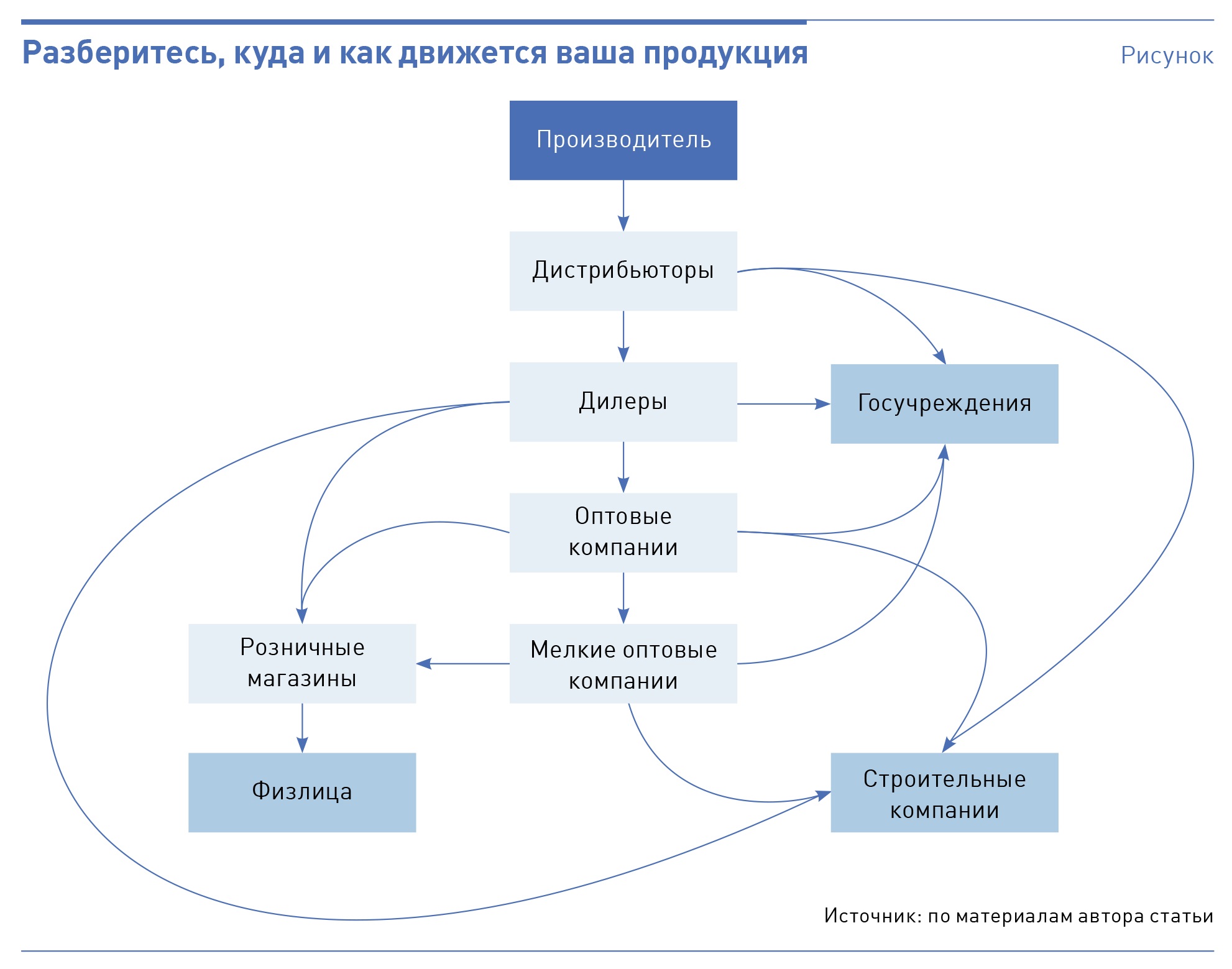 Почему реализация. Причина продажи. Коридор продаж в мотивации. Коридор продаж 5 п.