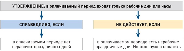 В течении оплаченного периода