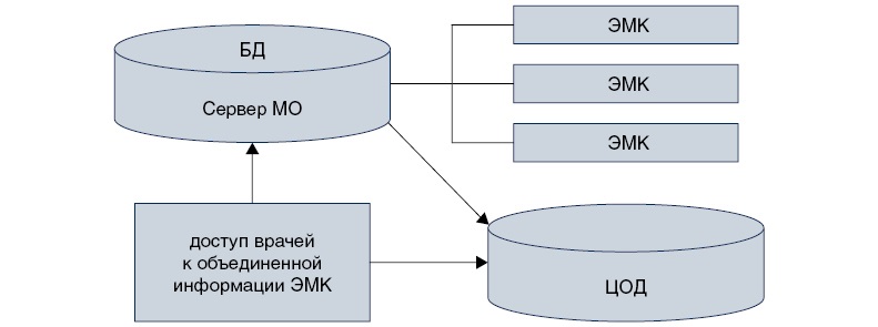 Сведение объединить. Информационная система аптеки. ЭМК основные функции персональные данные пациента. Моя электронная медицинская карта. Номер ЭМК что это.