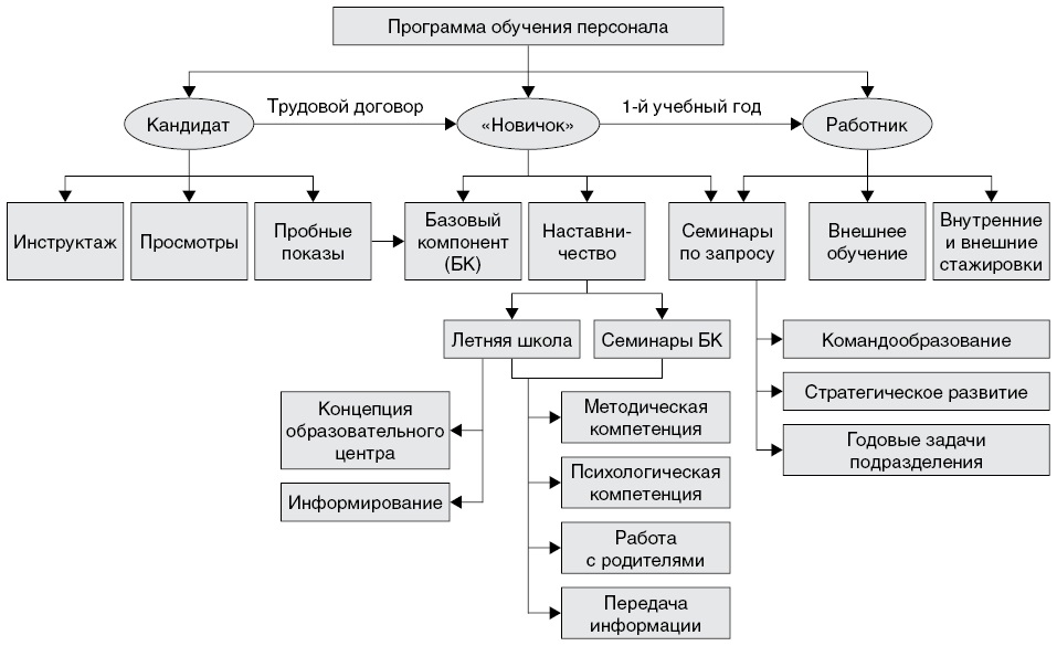 График обучения персонала образец