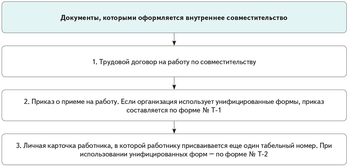 Уведомление о снятии доплаты за совмещение образец