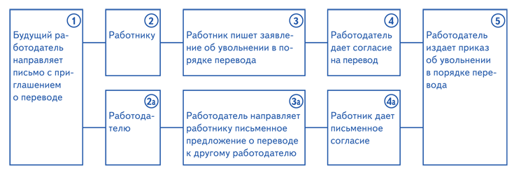 Перевод в другую оо