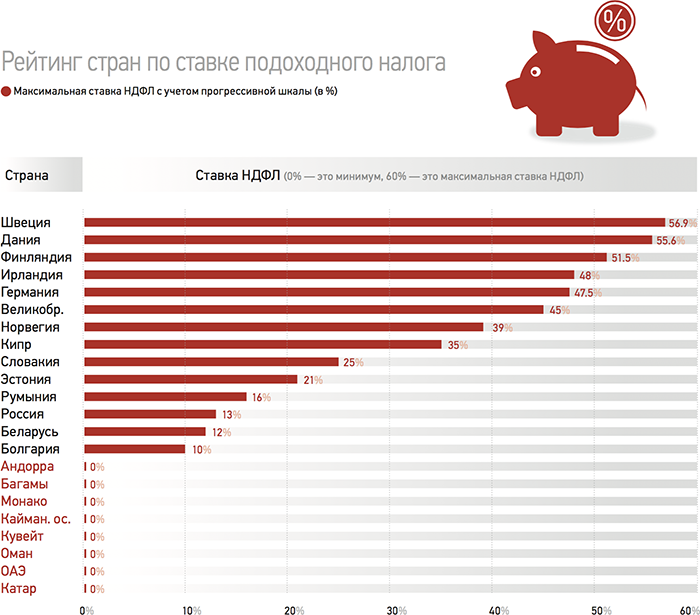 В каких странах самые высокие налоги проект