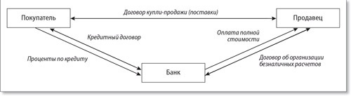 Канал банковского кредитования схема