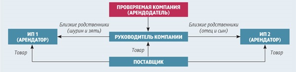 Схема дробление бизнеса как ухода от уплаты налогов