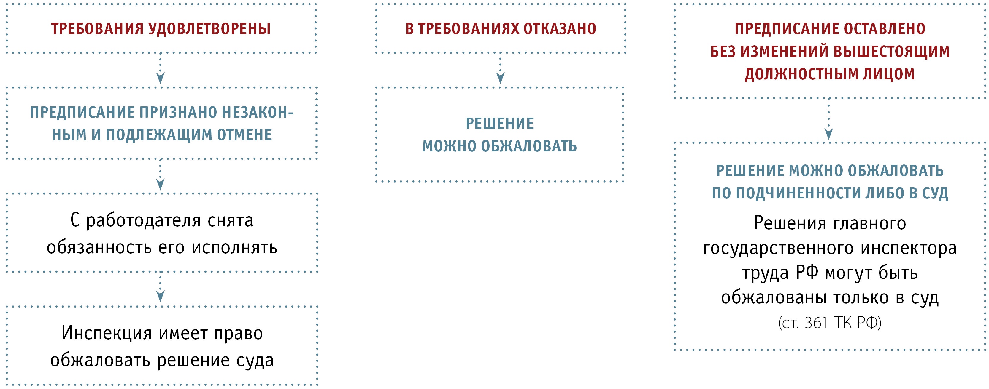 Жалоба на предписание трудовой инспекции образец