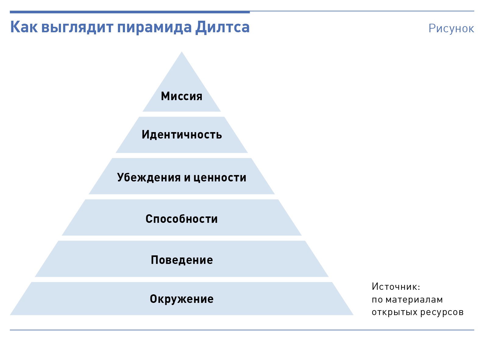 Пирамида дилтса как пользоваться