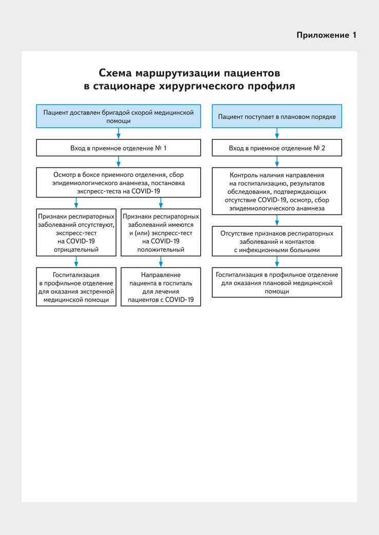 Схема обследования хирургического больного