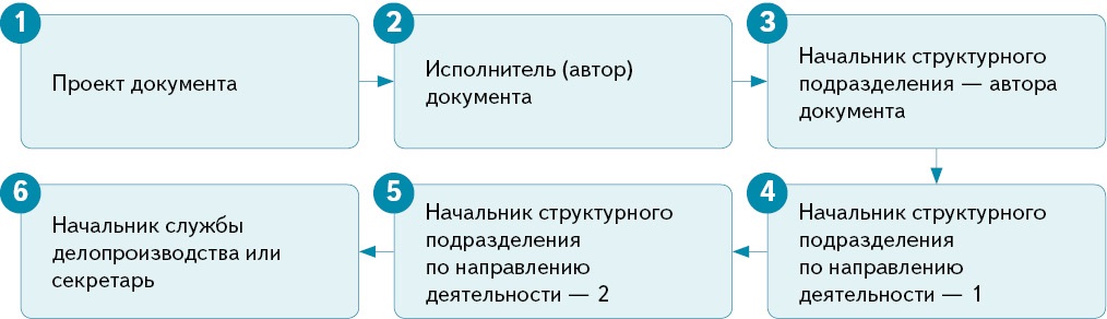 Разработка проекта документа в структурном подразделении