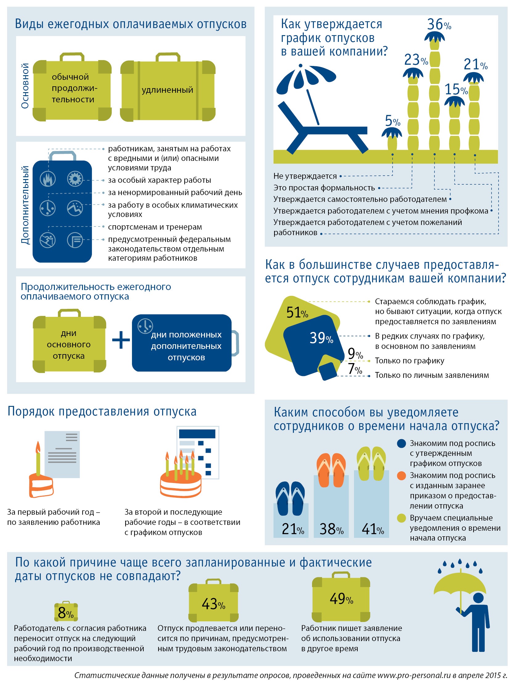 Необходимость отпуска. Виды оплачиваемых отпусков. Виды ежегодных отпусков. Ежегодно оплачиваемый отпуск виды. Алгоритм предоставления отпуска работнику.