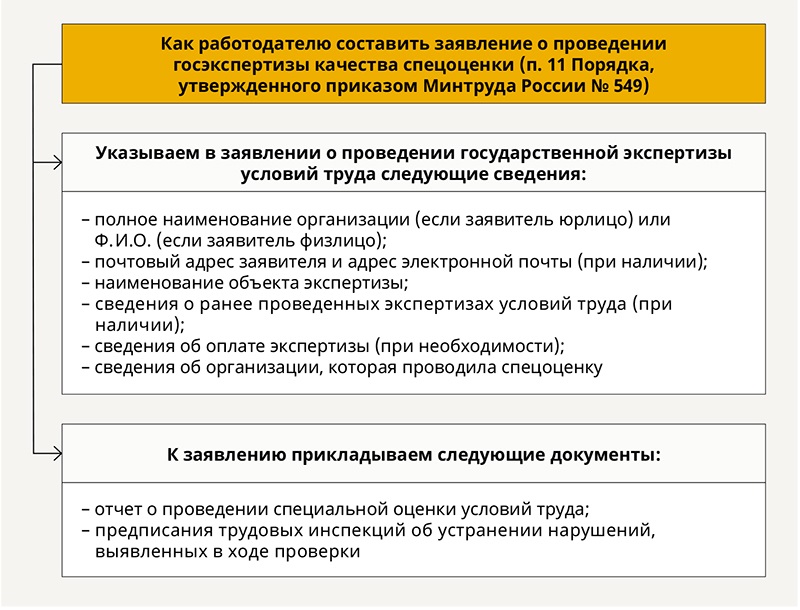 Какая структура осуществляет государственную экспертизу условий труда. Государственная экспертиза условий труда. государственная экспертиза условий труда и ее функции.