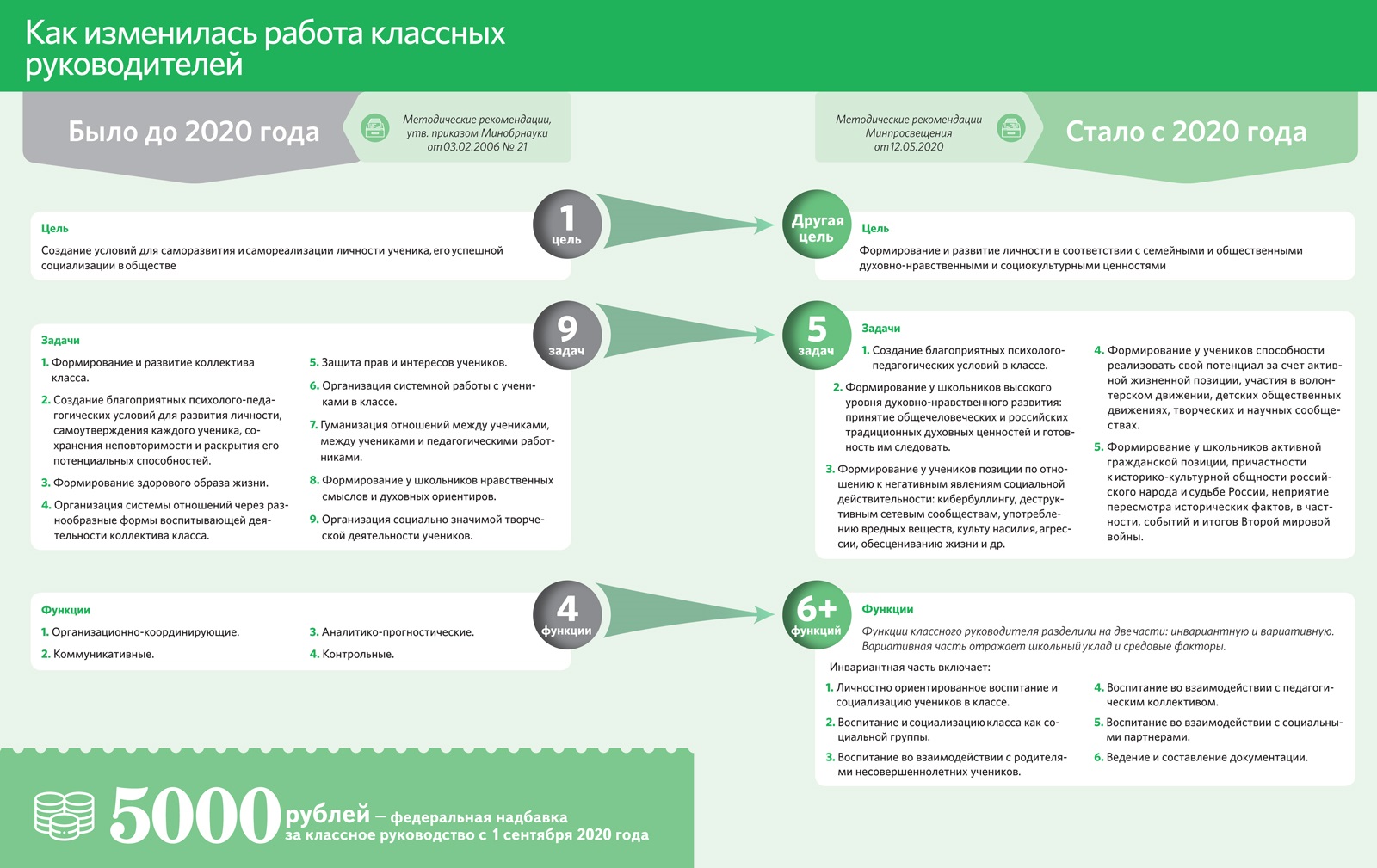 Схема должностных обязанностей классного руководителя