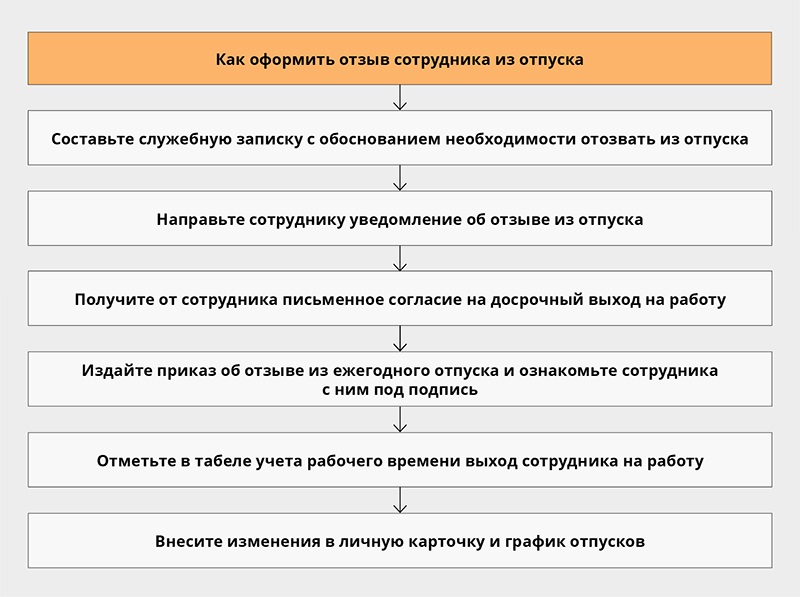 Планы в отпуске