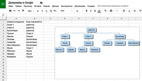 Гугл таблицы диаграмма дерево