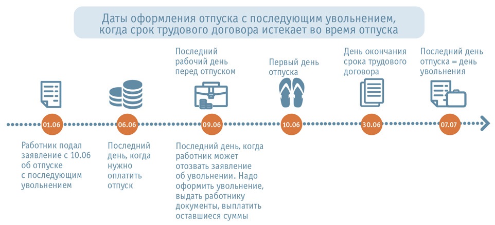 Можно уволить в последний день отпуска