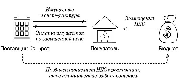 Незаконным возмещением. Схема незаконного возмещения НДС. Мошенничество с НДС схема. Схема по возмещению НДС. Порядок возмещения НДС схема.