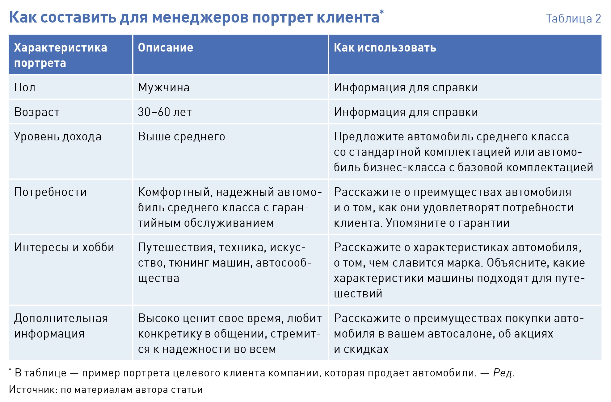 Образ клиента