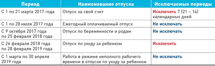 Входит ли отпуск в стаж. Отпускной стаж. В «отпускной» стаж не входят периоды. Отпуск входит в отпускной стаж. Отпускной стаж как посчитать.