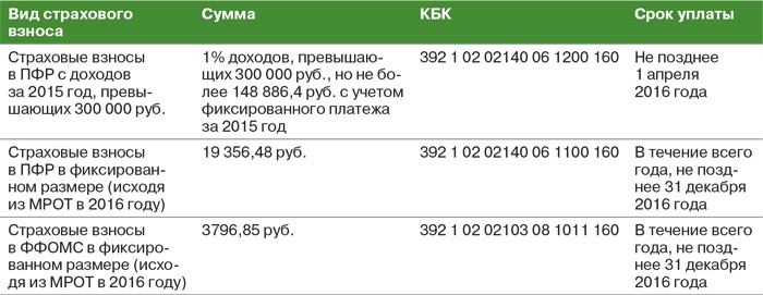 Страхование пенсии для индивидуальных предпринимателей