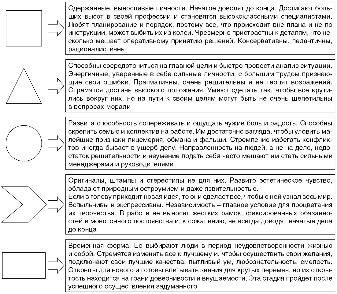 Фигуры интерпретация. Тест Сьюзен Деллингер Психогеометрия. Психогеометрическая типология Сьюзен Деллингер. Интерпретация теста геометрические фигуры. Тест Деллингер интерпретация.