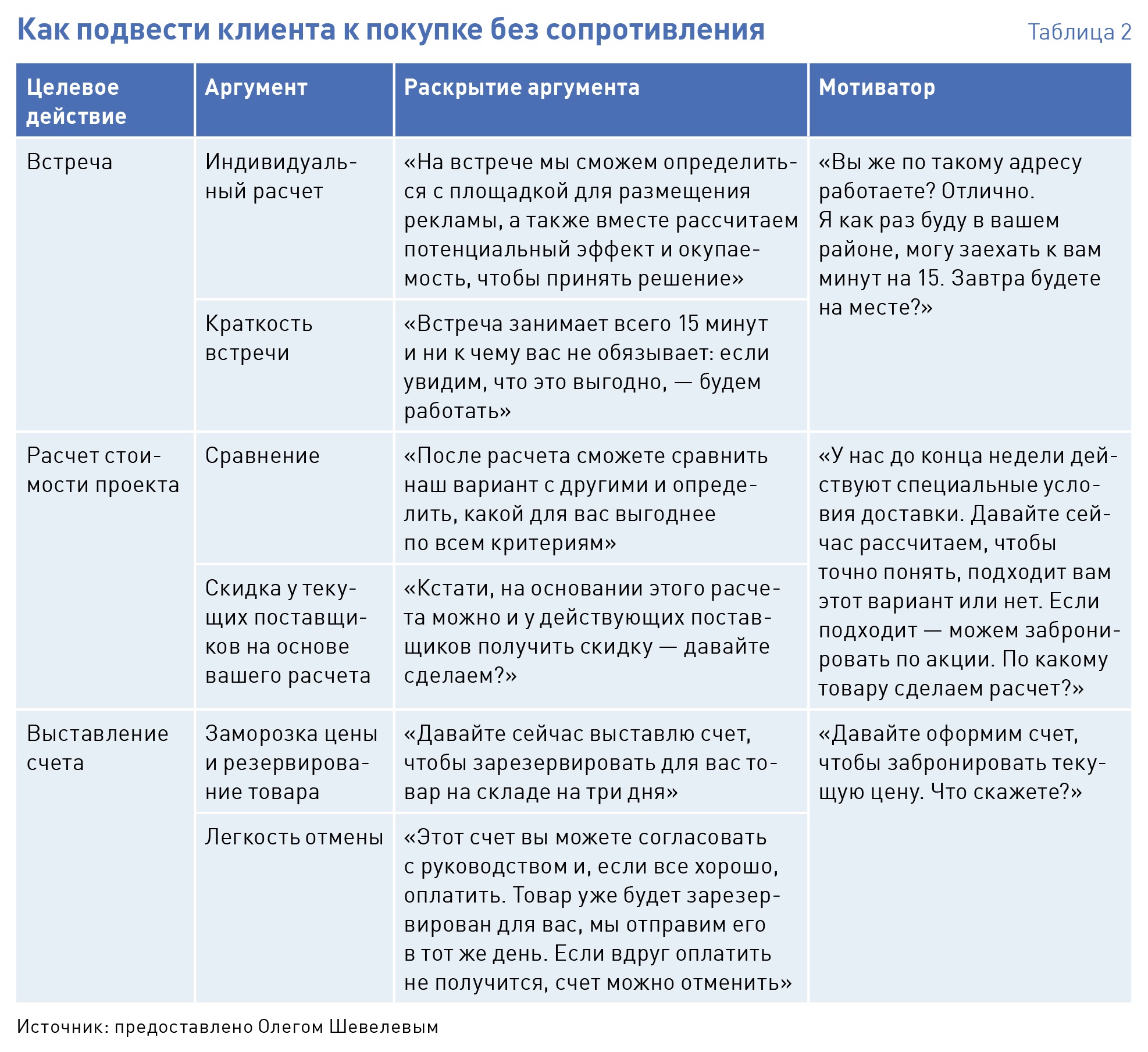 Таблица холодные. Таблица для холодных звонков. Как клиента подвести к сделке. Этап холодного звонка образец. Таблица холодные звонки пример.