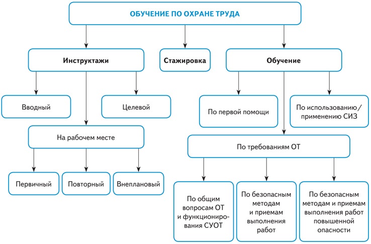 Образец программы обучения по охране труда 2022 по новым правилам