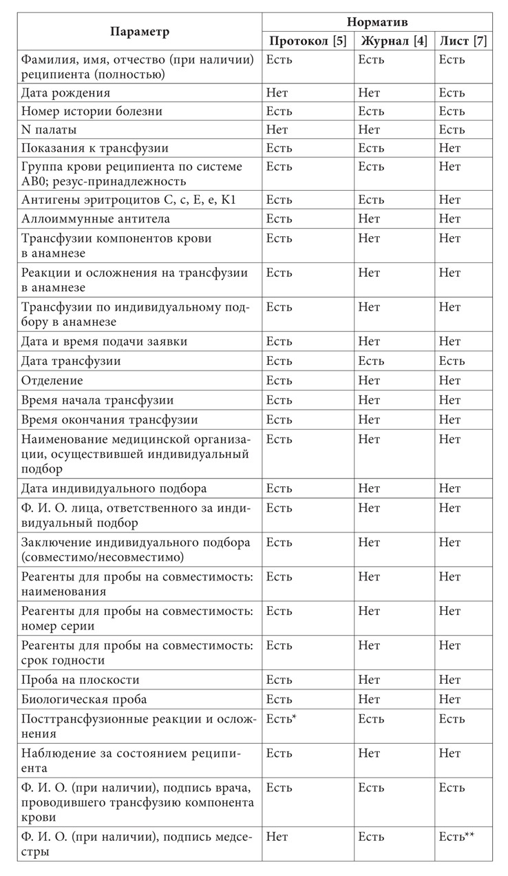 Новая документация по трансфузиологии: как упростить и чем дополнить ...