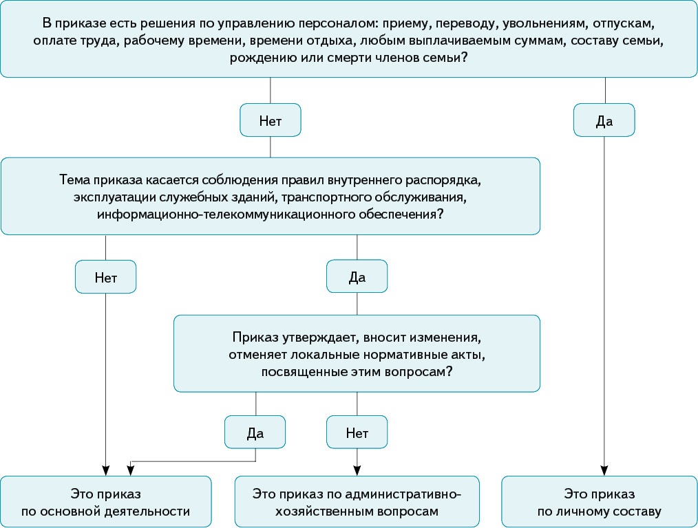 Схема виды приказов