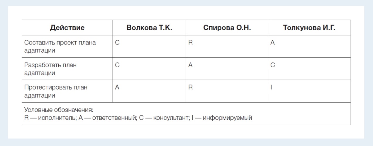 Укажите по каким функциям в проекте можно выделить группы ролей участников