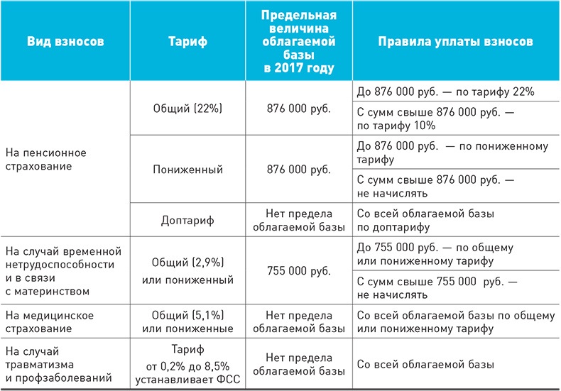 Предельная величина базы страховых взносов. Предельные базы ФСС. Максимальная взносооблагаемая база по годам. Предельные базы ФСС по годам. Облагаемая база для взносов.