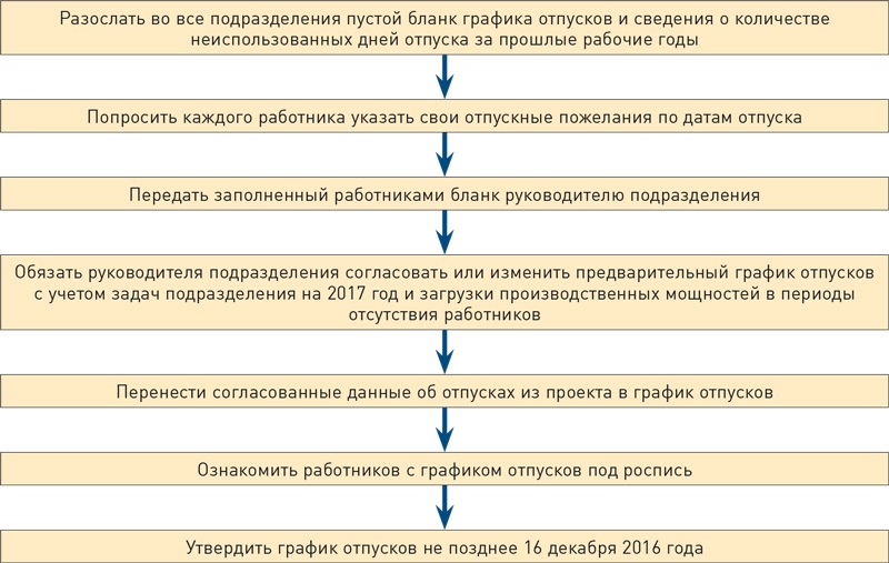 При составлении графика отпусков учитывается мнение