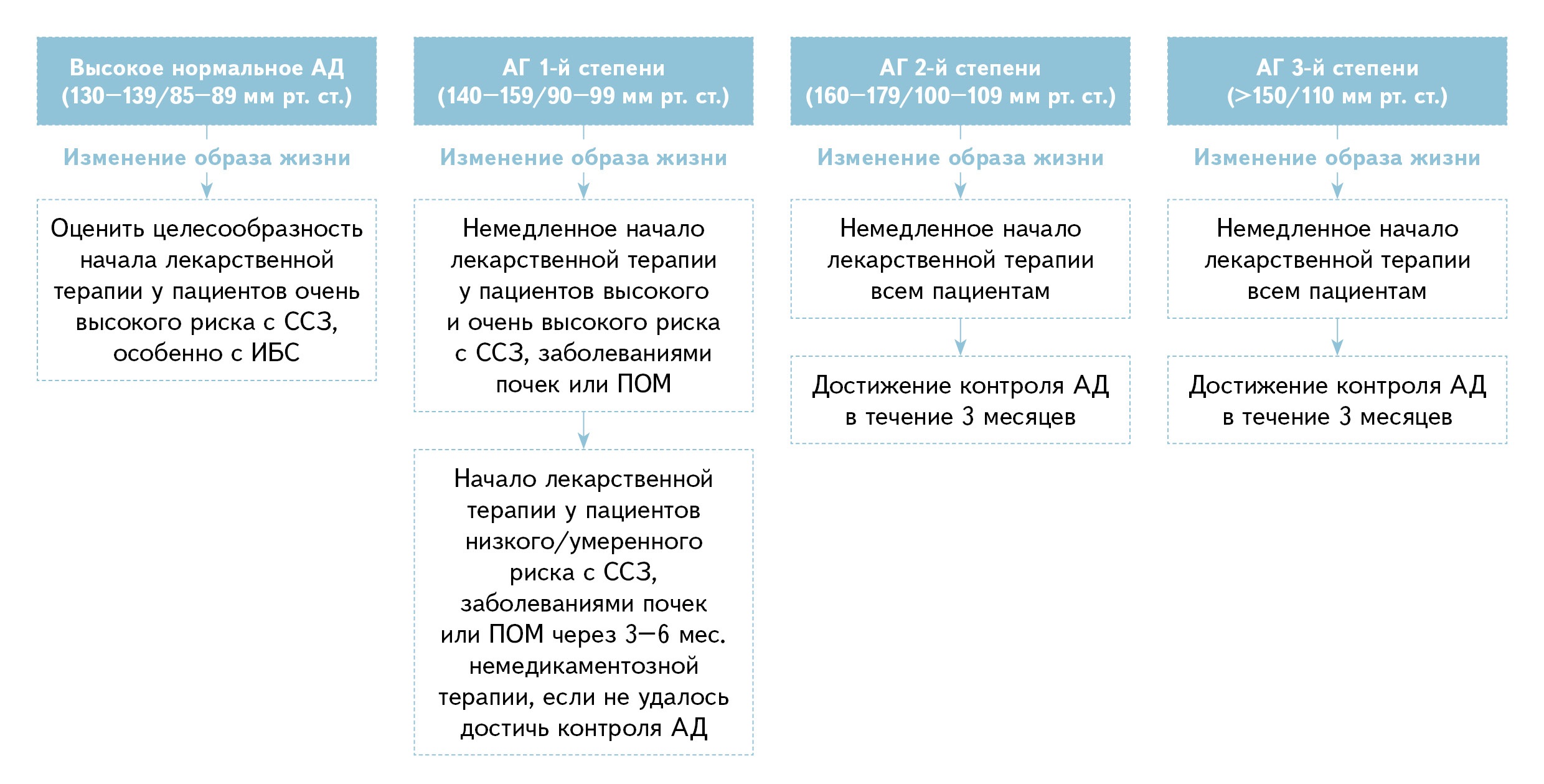 Топ-5 алгоритмов ведения пациентов согласно клиническим рекомендациям