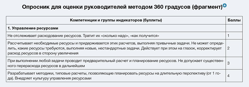 Опросник оценки. Опросник 360 градусов для оценки руководителей. Опросник оценки компетенций. Опросник для оценки руководителей методом 360 градусов. Метод оценки компетенций 360 градусов.