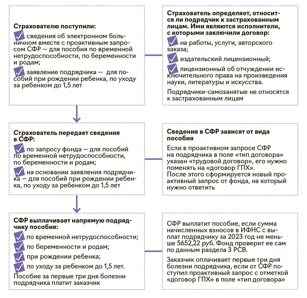 Три схемы, как оформлять пособия в СФР в 2024 году – Упрощёнка № 7, Июль  2024