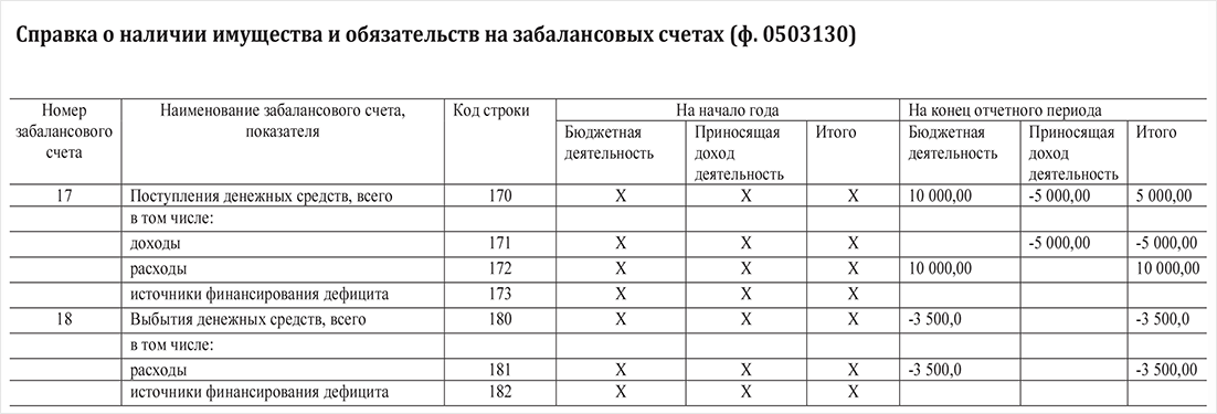 Счет 17. Справка по забалансовым счетам форма. Примеры внебалансовых счетов. Забалансовые счета в бюджетных учреждениях. Примеры забалансовых счетов.