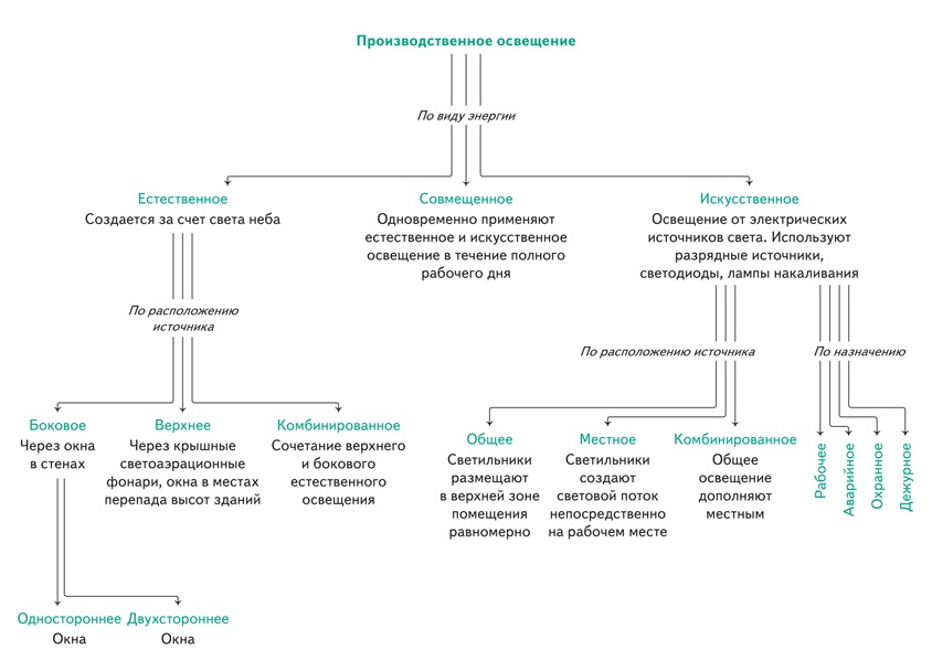 Основные требования к производственному освещению и цветовому оформлению производственного интерьера