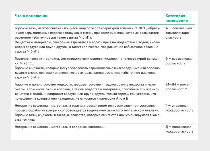 Категория помещения котельного зала