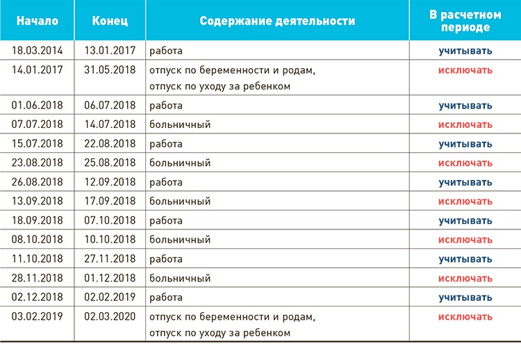 Таблица пенсии 2020