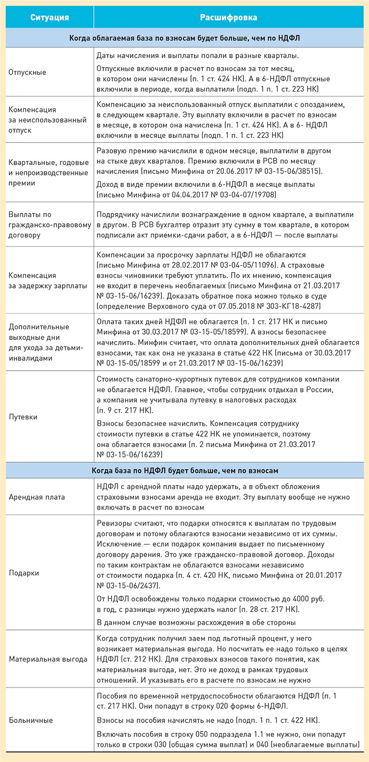 Шпаргалки для безопасной сдачи РСВ и 6-НДФЛ за 9 месяцев – Зарплата № 10,  Октябрь 2020