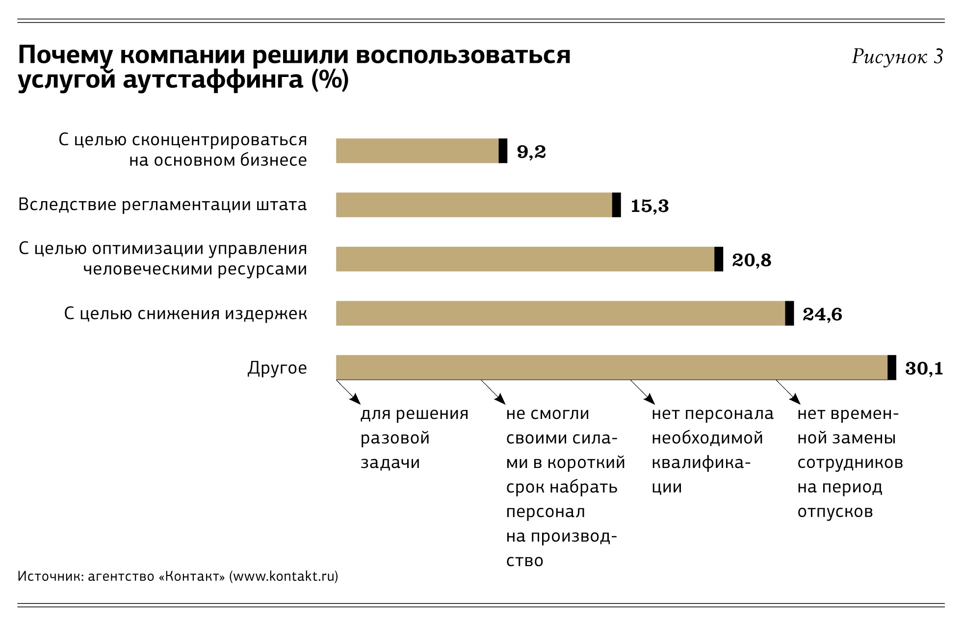 Аутстаффинг водителей с 2016 года запрещен