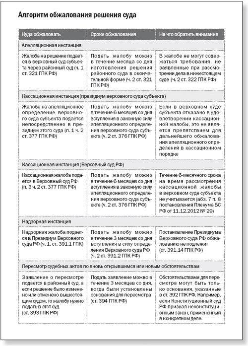 Обжалования решения суда по гражданскому делу схема