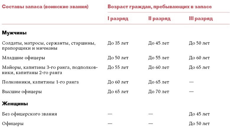 Образец списки пребывающих в запасе граждан подлежащих снятию с воинского учета по возрасту