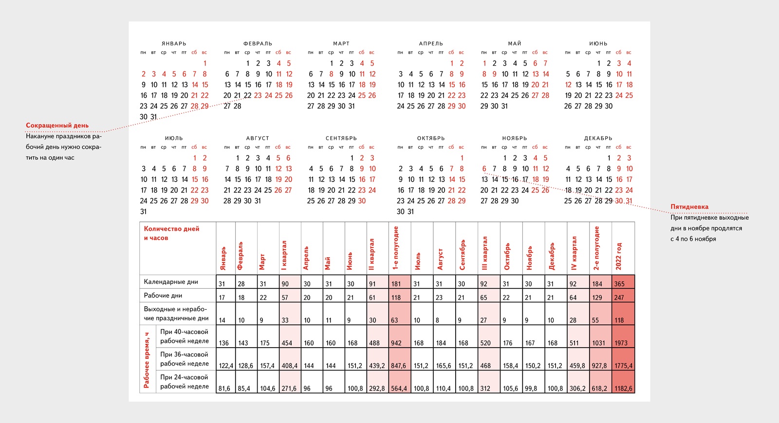 Сколько недель будет в 2024. Производственный календарь на 2023 с нормой часов по месяцам. Рабочих дней в 2023 году производственный календарь при пятидневной. Норма рабочего времени таблица на 2023 в России. Производственный календарь 2023 шестидневная рабочая неделя.