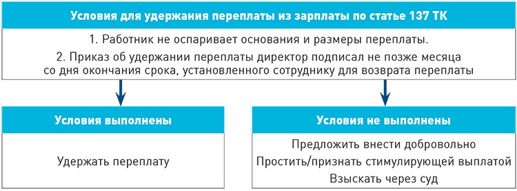 Как удержать у сотрудника излишне выплаченную зарплату