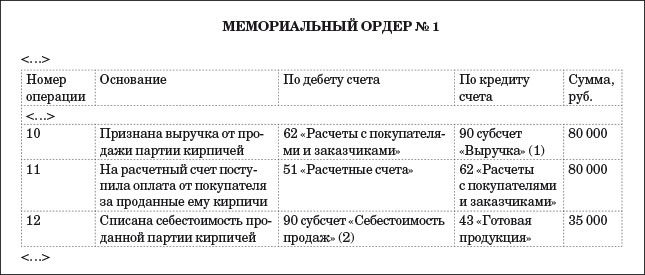 Мемориальный ордер это. Мемориальный ордер форма 0401108. Мемориальный ордер пример заполнения. Мемориальный ордер в бухгалтерском учете. Банковский мемориальный ордер.